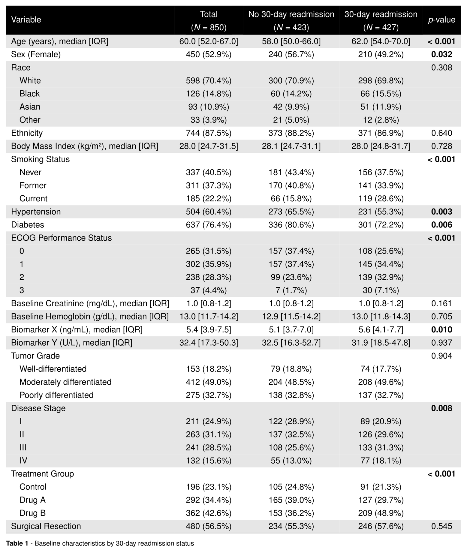 Descriptive statistics table