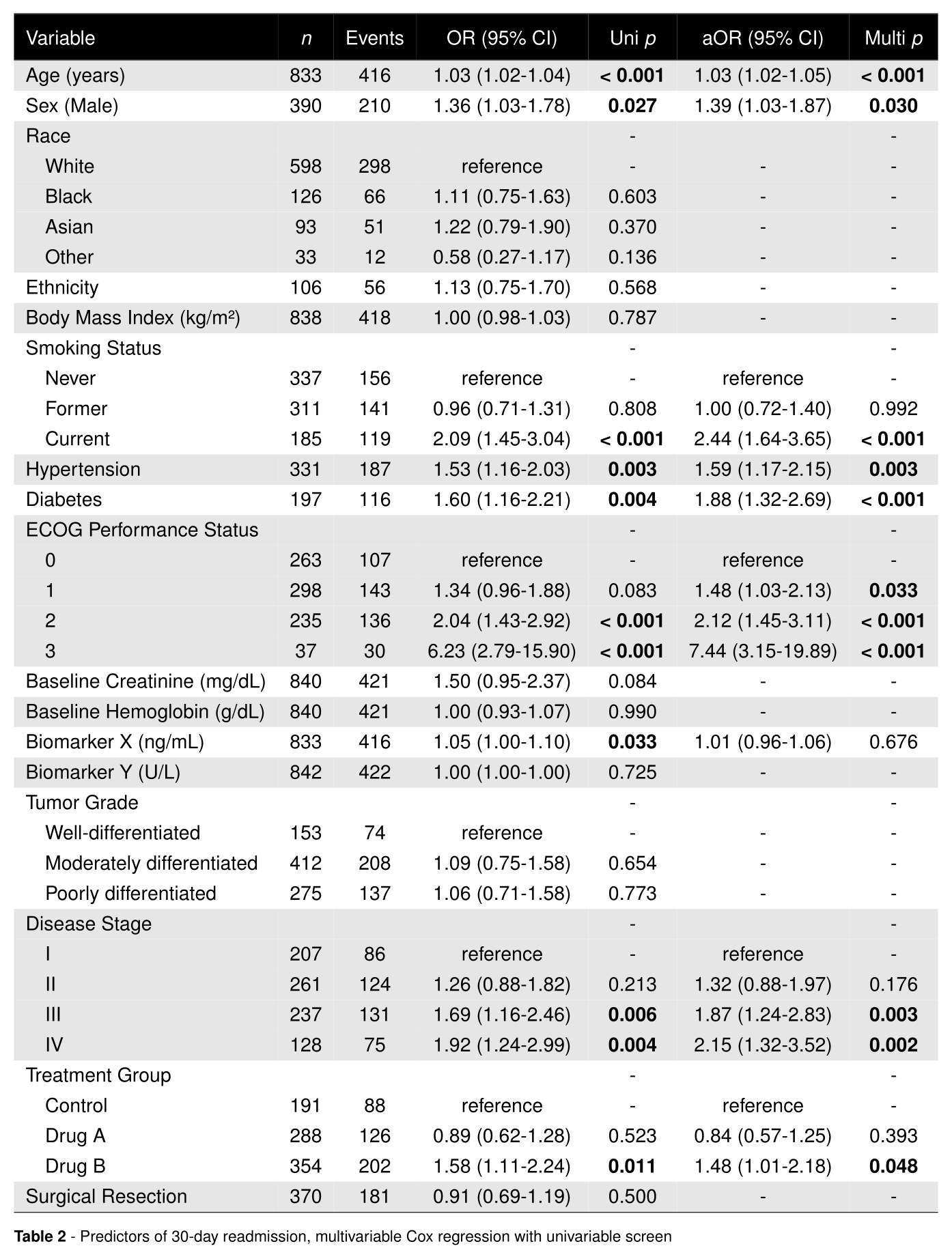 Regression table